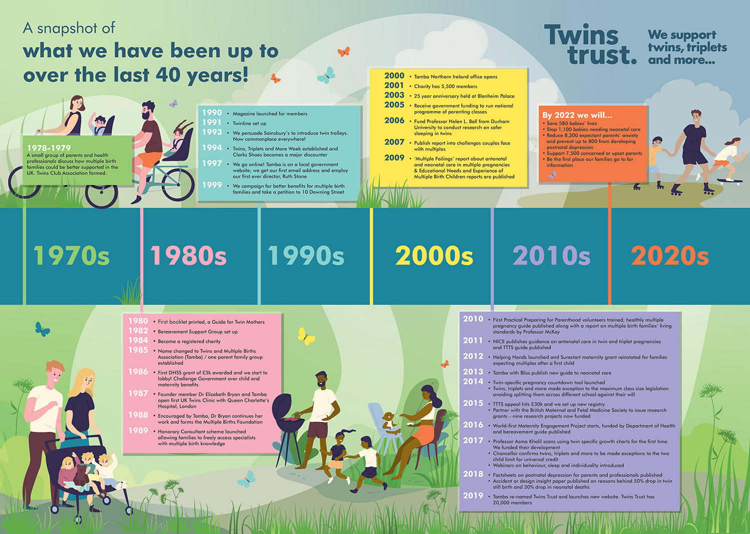 40 years of Twins Trust infographic