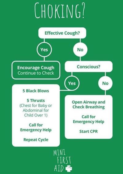 choking flowchart